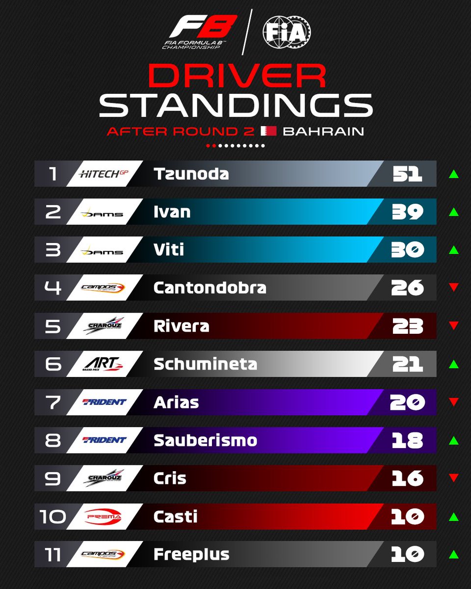 Formula__B's tweet photo. DRIVER STANDINGS 🏎️

El #BahrainGP nos ha dejado un nuevo líder del mundial. @tzun0da se coloca en primera posición gracias a su victoria en la sprint y su segundo puesto en la carrera principal.

Le siguen de cerca los dos pilotos de DAMS. 🧢

#FormulaB #FB https://t.co/M8UMEJEF2P