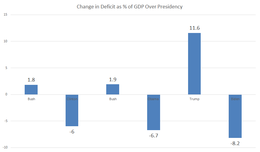 SimonWDC's tweet photo. One party - the Democrats - has reduced the annual deficit while in the White House.  While the other - the Republicans - have repeatedly since it rise on their watch.

Clinton got us to surplus. Trump had one of the worst fiscal track records of any President in our history.  4/ https://t.co/J9IthkFjMY