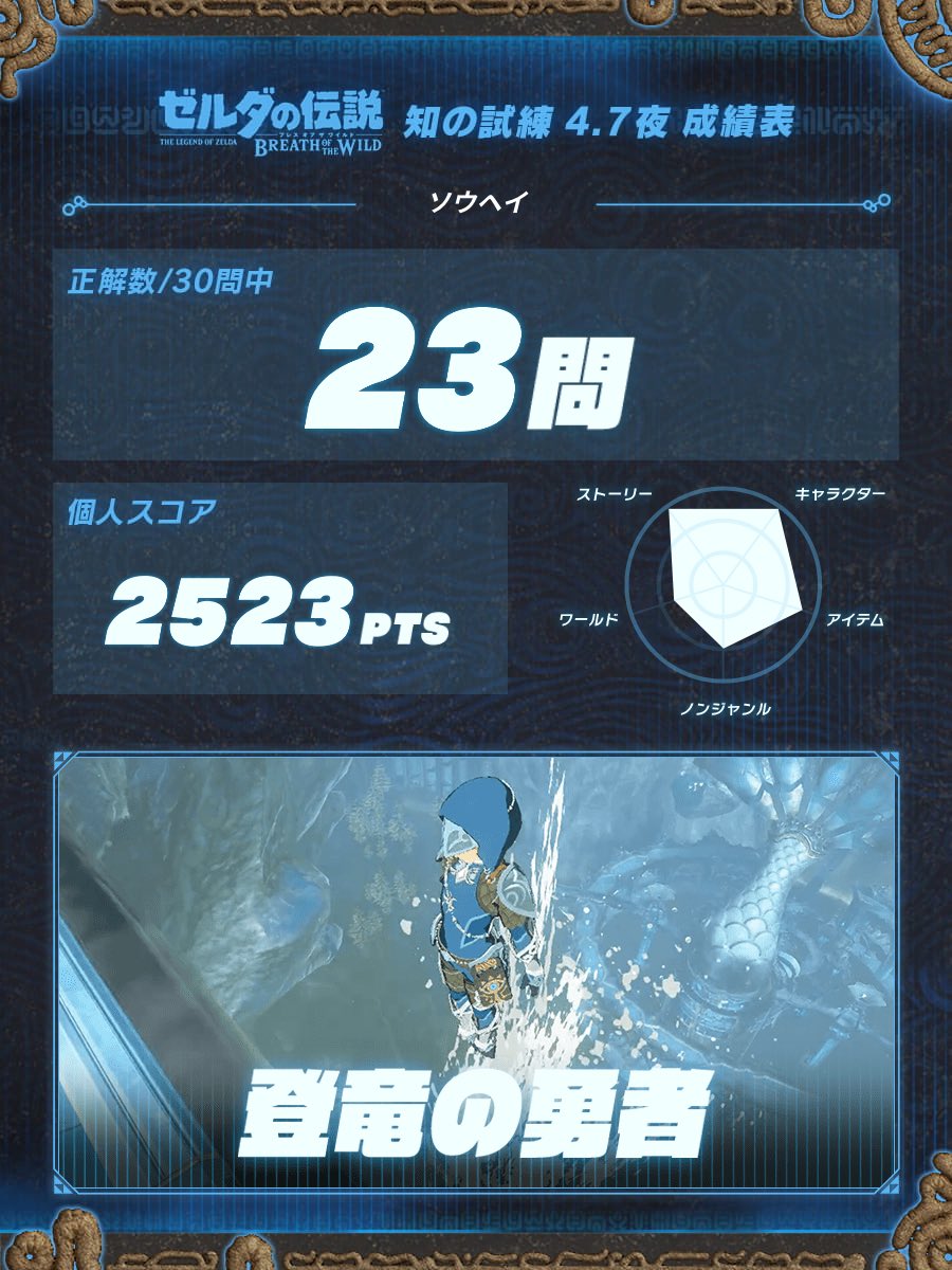 ecshi's tweet photo. 『ゼルダの伝説 ブレス オブ ザ ワイルド』の全国一斉クイズ #知の試練
[4.7 夜の部]に挑戦しました。
#登竜の勇者

https://t.co/L46ahbNWb8 https://t.co/mZ74Q3MBYX