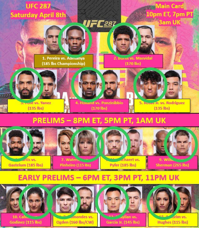 Cowboy92MMA's tweet photo. My picks for #UFC287 tomorrow! https://t.co/2mJZlmEc1Q