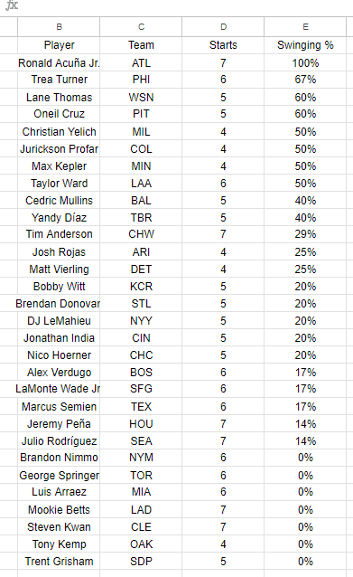 FirstPitchNinja's tweet photo. First post! 

I noticed Acuna swung at the first pitch a lot so I spent all week tabulating the existing data and it's pretty eye opening! #GamblingTwitter https://t.co/8nhxbTOIWN