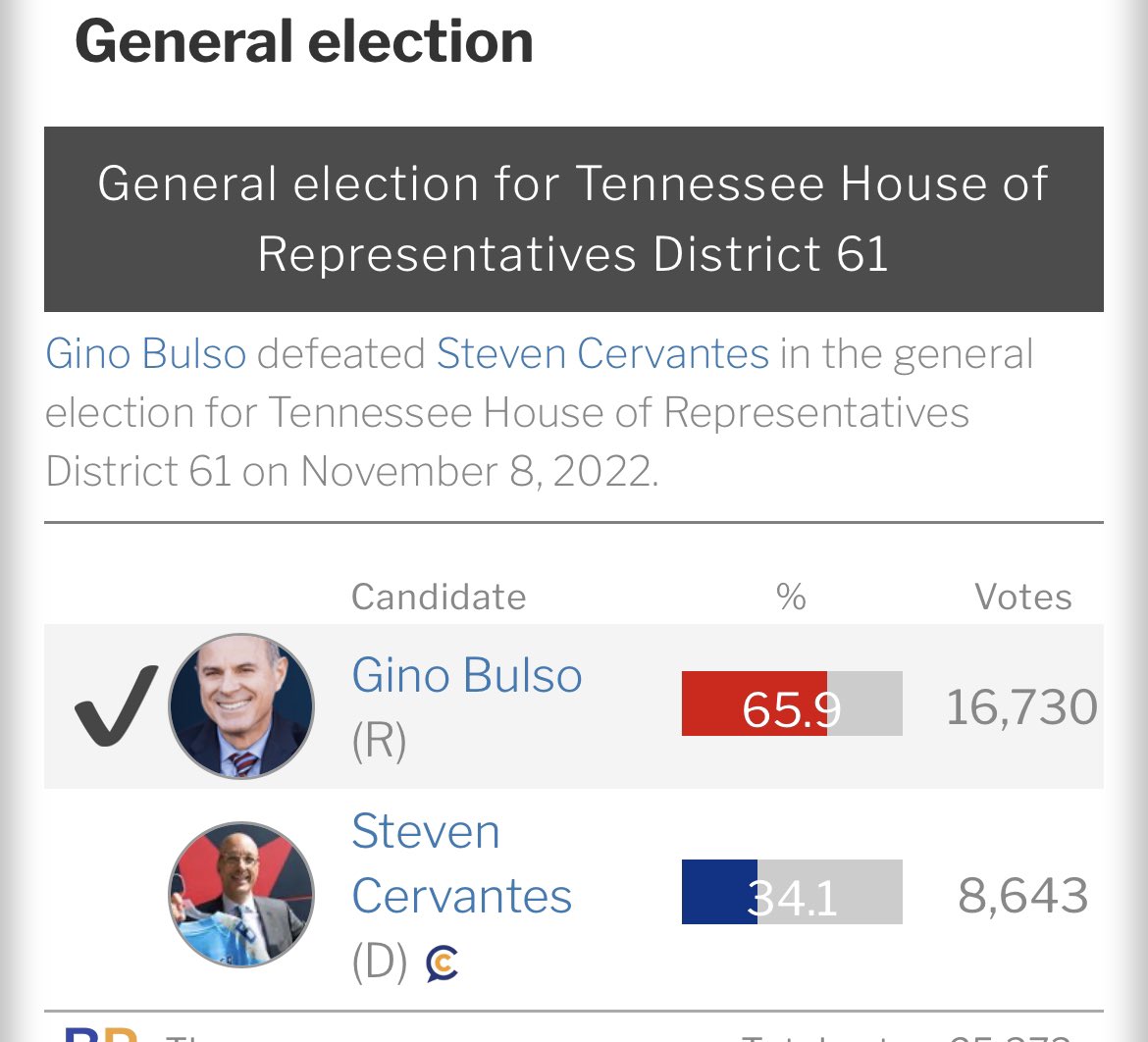 #district61 has around #69kresidents at least #38voted in last election #brentwoodtn #brentwood we can do better #GinoBulso - @TNDemocrats @TheTNHoller