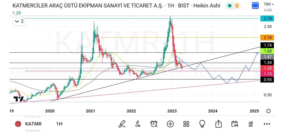 #hisse #katmr haftalık