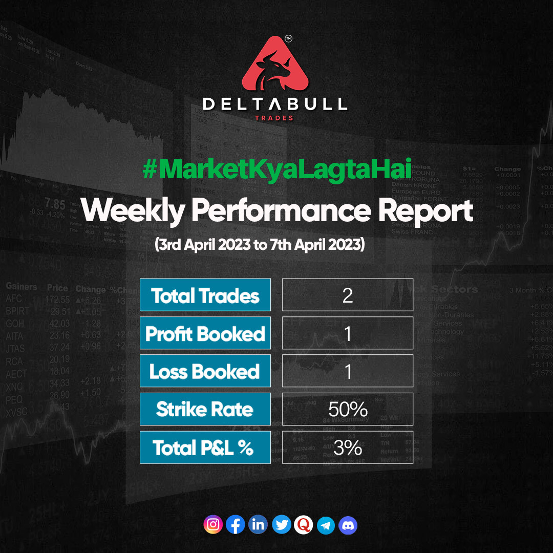 Deltabulltrades's tweet photo. We at Deltabull Trades value transparency and reliability. Our trading report for this week shows a 50% strike rate with one profit and one loss booked, resulting in a total P&L of 3%.
#Deltabull #trades #stockmarket #weeklystockmarketupdate #marketkyalagtahai #strikerate https://t.co/pXz5RxYFHi