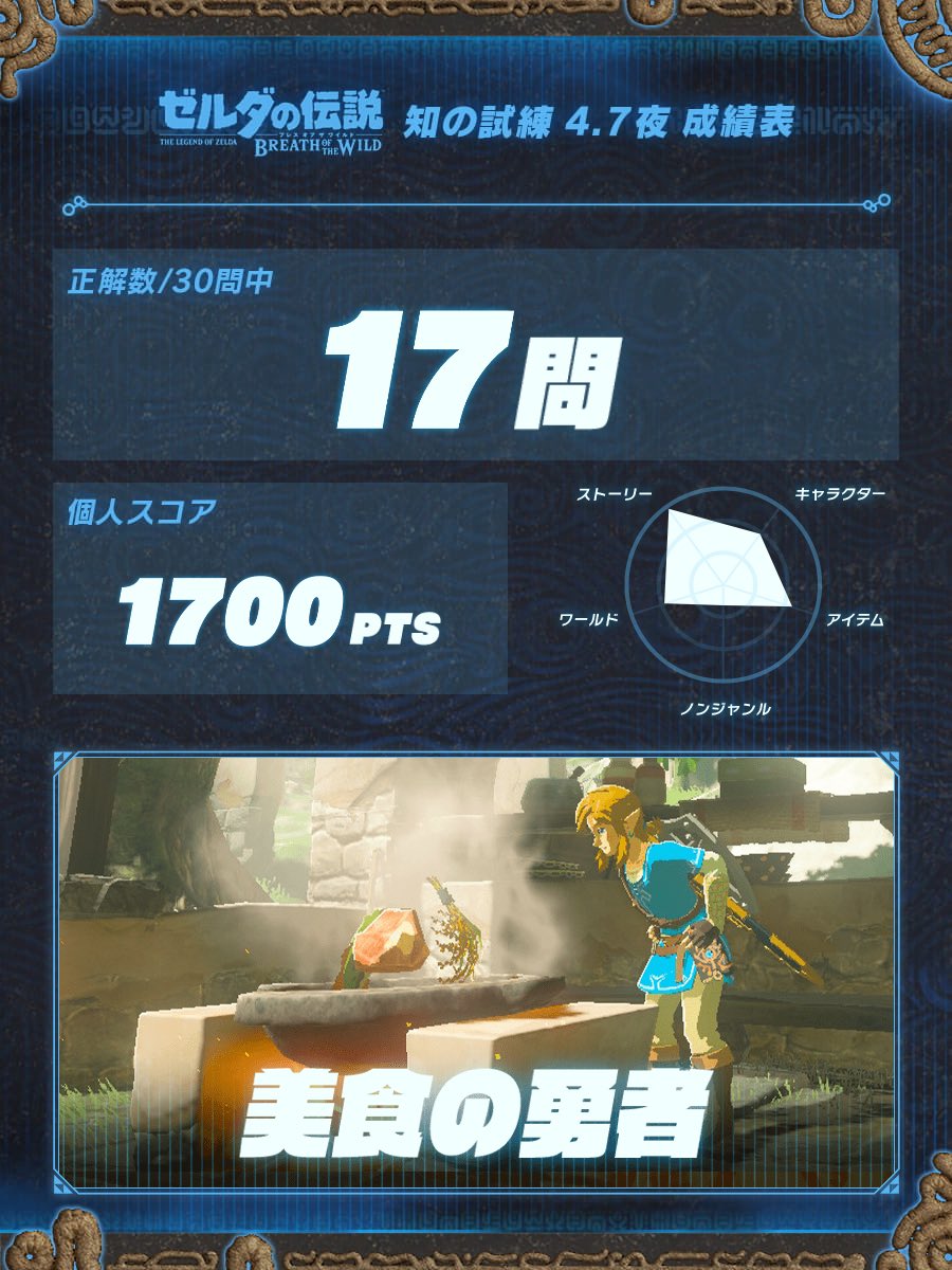 portage_grable's tweet photo. まだまだじゃな…
『ゼルダの伝説 ブレス オブ ザ ワイルド』の全国一斉クイズ #知の試練
[4.7 夜の部]に挑戦しました。
#美食の勇者

https://t.co/SubSvilE5G https://t.co/FTmttZOlLt