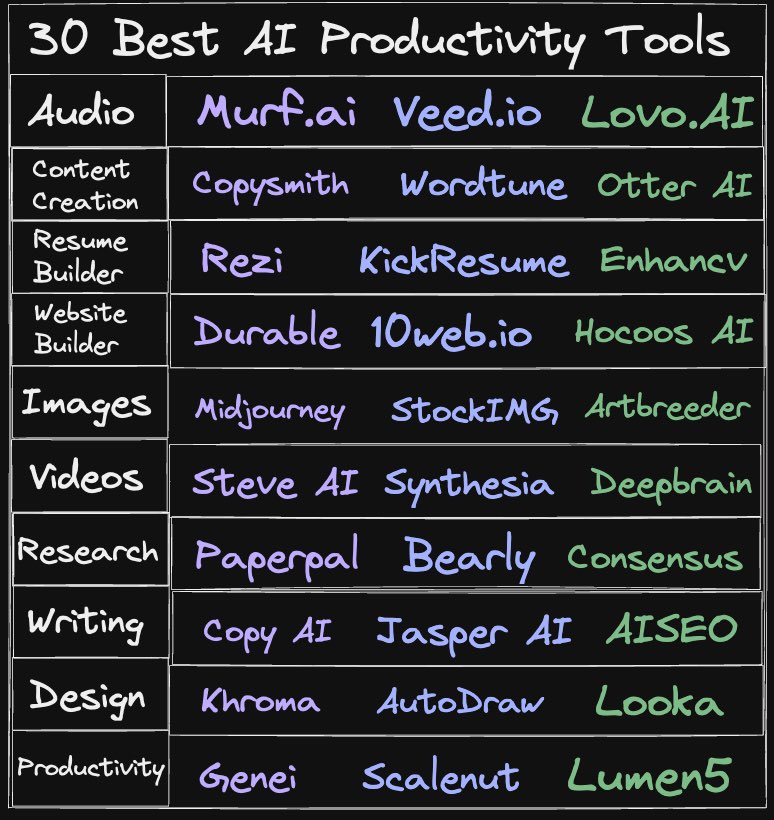 Hasan Toor ✪ on X: 30 Best AI Productivity Tools to finish hours of works  in seconds:  / X