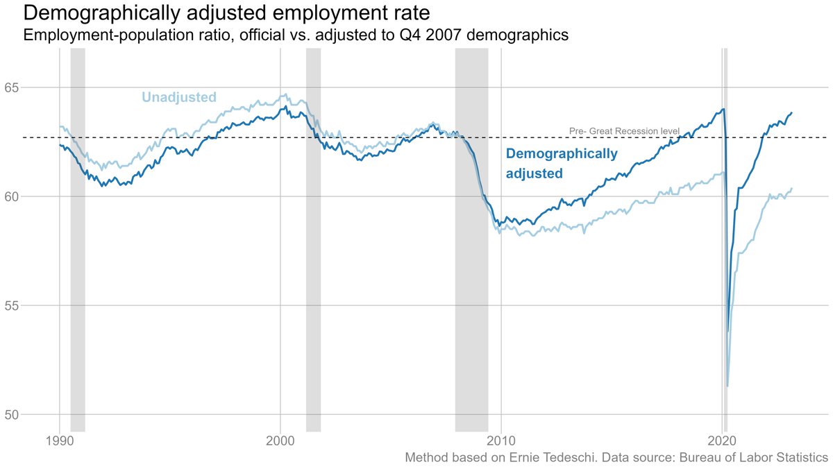 Overall participation is still well below its prepandemic peak, of course. But that's almost entirely about the aging population. Adjusting for demographics, participation is pretty much back to where it began, and employment is all the way back.