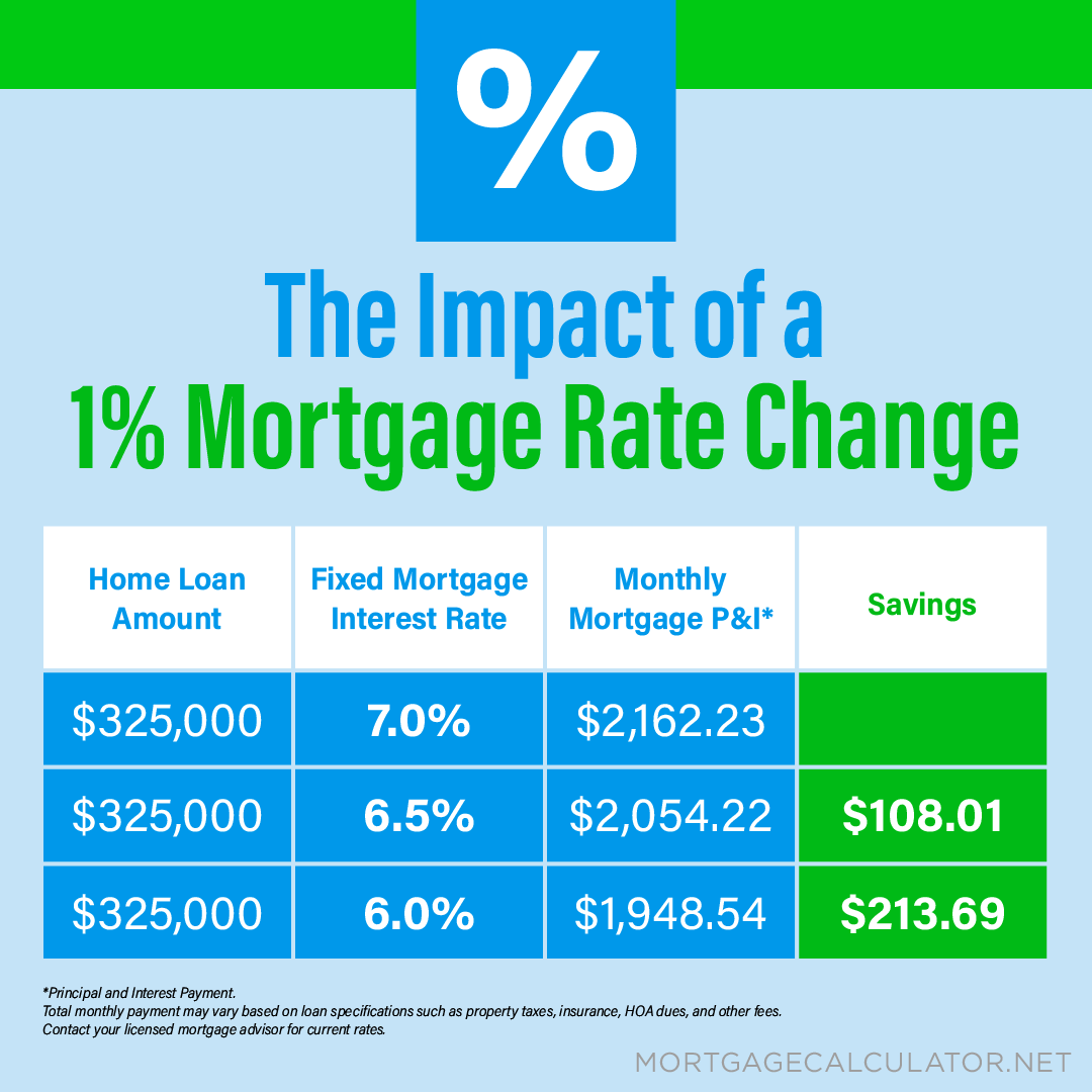 If you’re in the market to buy a home, you should know how a mortgage rate change affects you. Even a 0.5% change can have a significant impact on your monthly mortgage payment. If you’re ready to buy, reach out to me today. #FtBendHomeSearch #FtBendHomeValue #YourRockSolidChoice