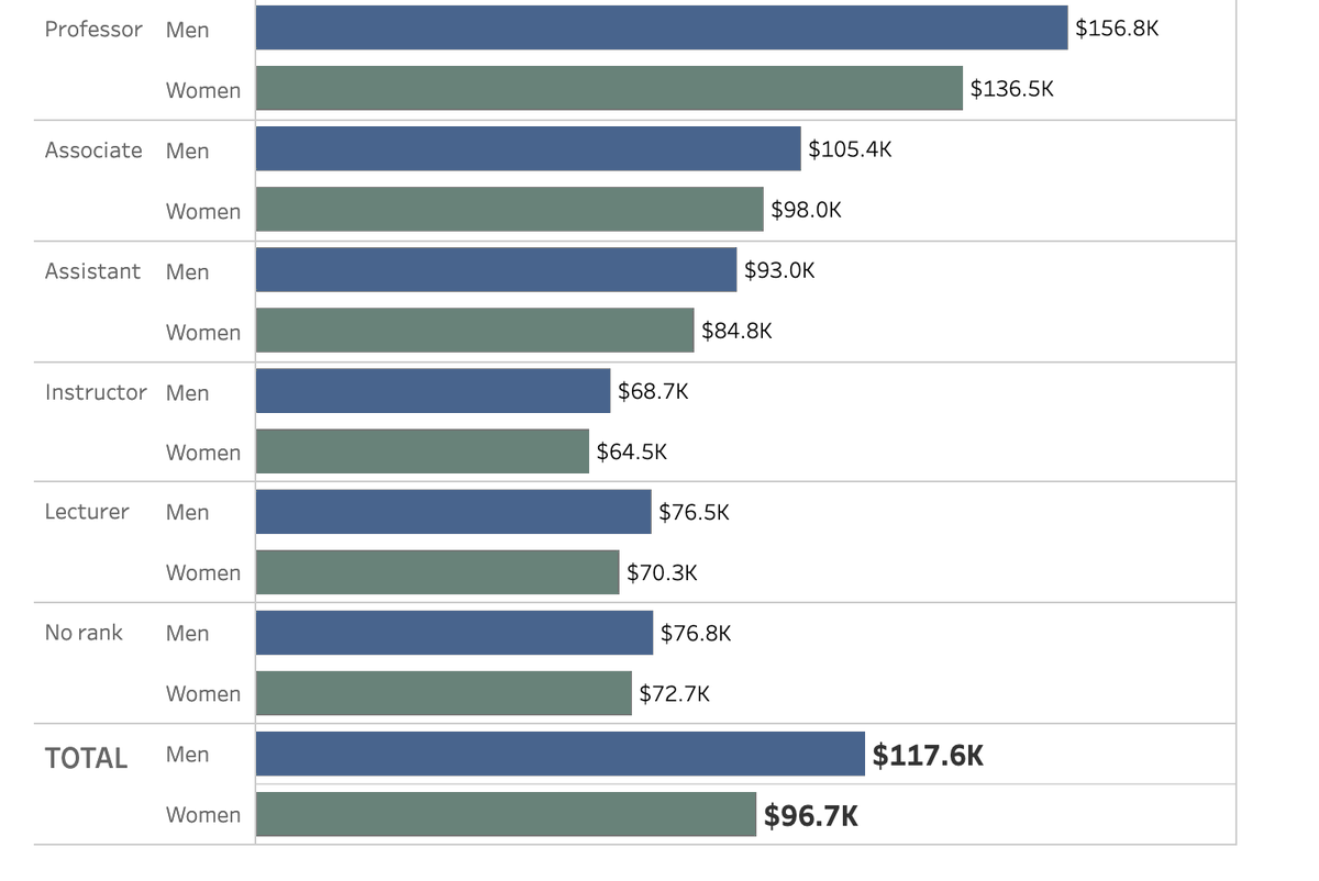 Faculty salary gender gap: On average, women make $20K less than men. #Genderequity <a href="/PayGapApp/">Gender Pay Gap Bot</a> #OpenSexim #Academia #AcademicChatter 
data.aaup.org/ft-faculty-sal…