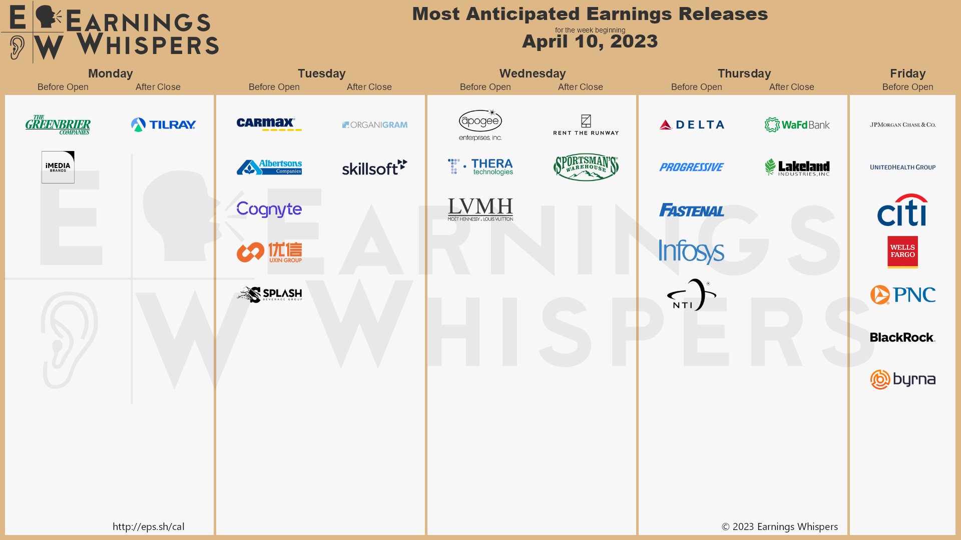 The most anticipated earnings releases scheduled for the week are Delta Air Lines #DAL, JPMorgan Chase #JPM, UnitedHealth Group #UNH, Greenbrier #CBX, CarMax #KMX, Tilray #TLRY, Citigroup #C, Wells Fargo #WFC, Albertsons #ACI, and iMedia Brands #IMBI. 