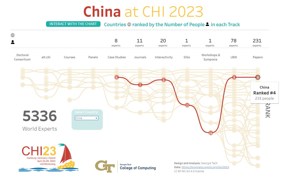 gtcomputing's tweet photo. CHI is coming.

We’re excited to share this interactive exploration of all the talent at #CHI2023 by contributions and country. The diversity shows @acm_chi's aim to build on and expand an inclusive community. See you in Hamburg!
https://t.co/5hmY35K6mX https://t.co/zjN4YqMdeE