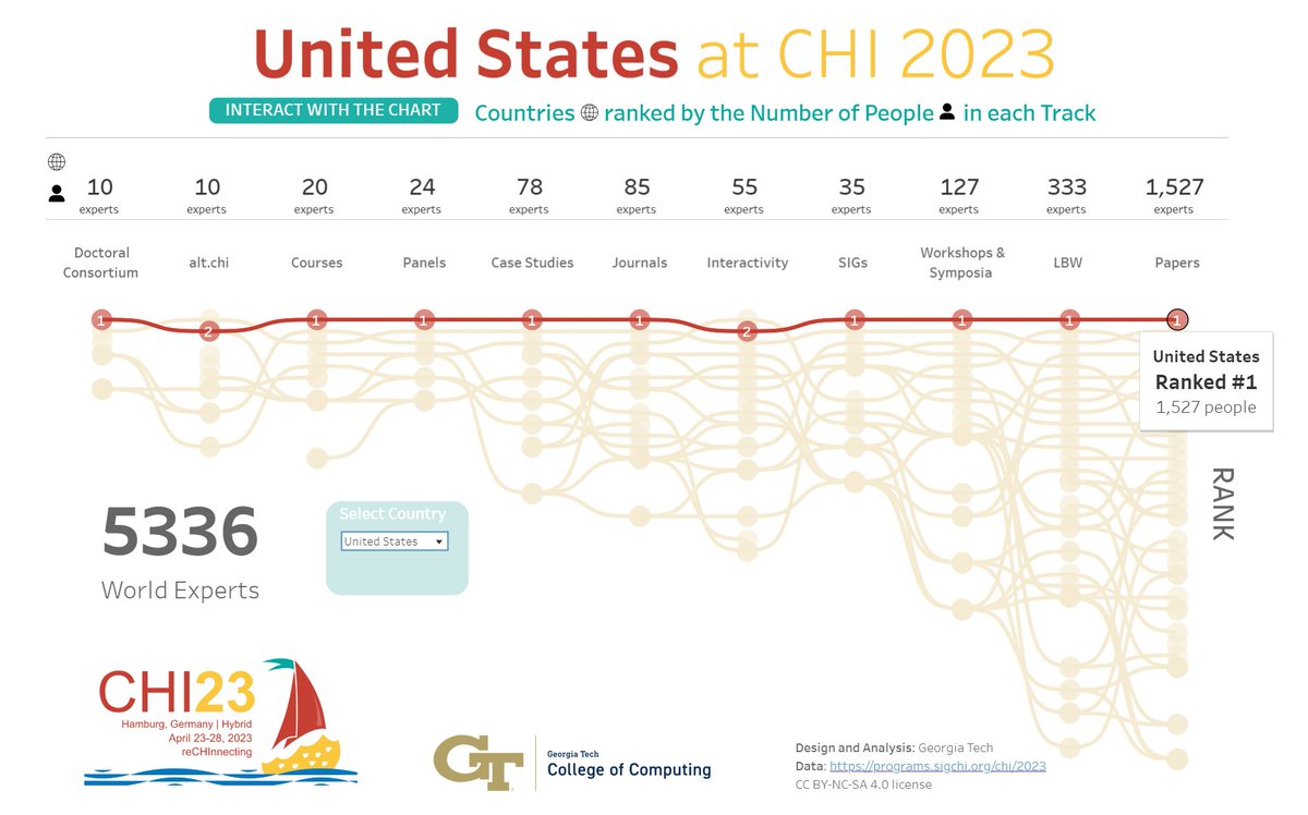 gtcomputing's tweet photo. CHI is coming.

We’re excited to share this interactive exploration of all the talent at #CHI2023 by contributions and country. The diversity shows @acm_chi's aim to build on and expand an inclusive community. See you in Hamburg!
https://t.co/5hmY35K6mX https://t.co/zjN4YqMdeE