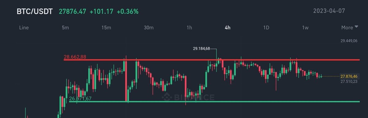 #bitcoin 28650 direnç bölgesini bir türlü kıramadı. Yükselemediği için artık düşüş eğilimi göstermeye başladı. #btc çok kritik bölgelerde. Oyalanıp kıramadığımız dirençler dahada güçlü hale gelmeye başladı. Geriçekilme oluşma ihtimali masada.