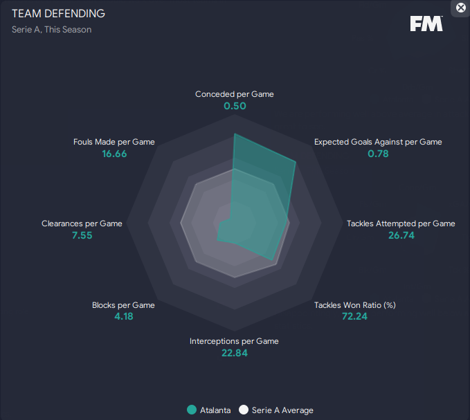 169 goals scored in all comps ⚽️
346 league goals scored between the first team, U20s &amp; U18s, dominating Italia 🇮🇹
3 trophies won 🏆
Unbeaten in Serie A for the second time in 3 seasons 🚫

What a season for La Dea 💙🖤