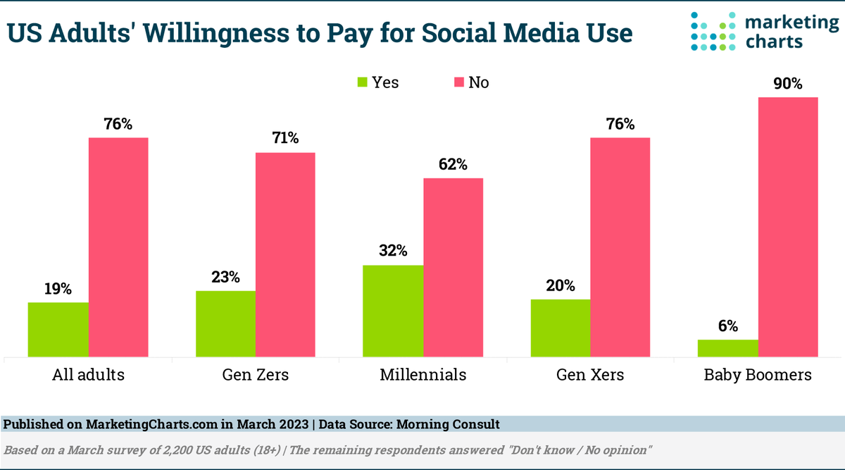toprank's tweet photo. Few US Adults Are Interested in Paying for Social Media. 19% indicated they would pay to use a social platform, in contrast with 66% of content creators, survey shows: https://t.co/3T5Z4yoP5j by @marketingcharts https://t.co/fB3uXNmNEb