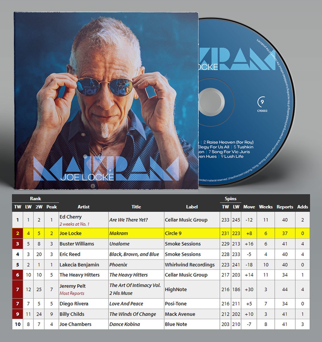 Thanks to all the radio programmers and DJs for spinning #Makram. Not taking this for granted. 2nd in the @JazzWeek Charts is quite something. @nadworks @LydiaLiebman