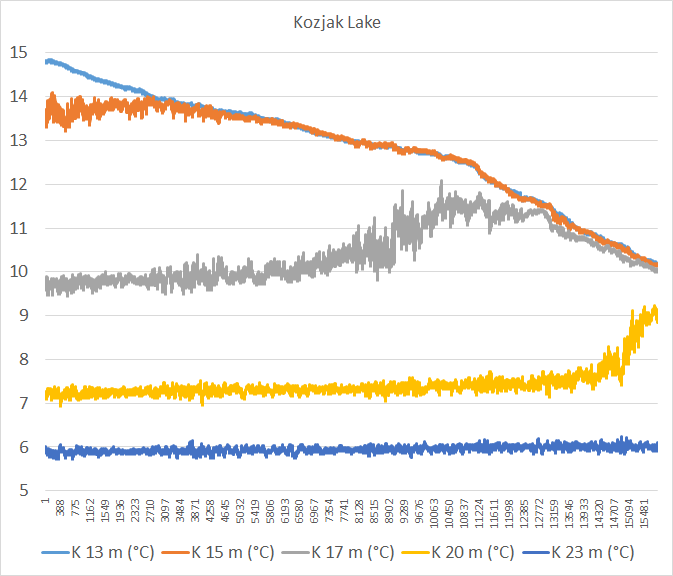 KlaicZB's tweet photo. Compared to Kozjak, Prošće Lake is a drama queen. While Kozjak exhibits textbook 2-layer behavior, at times Prošće has several meters deep metalimnion. This 3-layer structure is nicely seen from
lake temperatures at various depths during 4-26 Nov 2022. #internalwaves #Plitvice https://t.co/syDh0PeUSJ