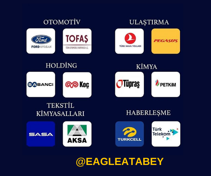 atabeydogann's tweet photo. SEKTÖRÜNDE LİDER ŞİRKETLER 👇
#Arclk #vesbe #enjsa #aksen #otkar #asels #sıse #egeen #hekts #eregl #ısdmr #gubrf #toaso #froto #sahol #kchol #sasa #aksa #thyao #pgsus #tuprs #petkm #ttcel #ttkom #eupwr https://t.co/cTevP2IMmk
