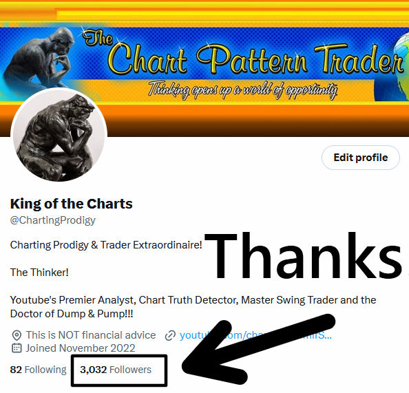 King0ftheCharts's tweet photo. $SPY $NDX $SPXS $SQQQ $BTC $SPXL $QQQ $AAPL $SPX #StockMarketcrash $SQQQ #SP500 $TQQQ $VIX 

Thank You To My First 3000 Twitter Followers Reached Yesterday.  Thank You For Your Interest In My Work. Much Appreciated!

Continued Success,

Ron Walker PhD
The Doctor Of Dump &amp; Pump
. https://t.co/uPl3xlje3L