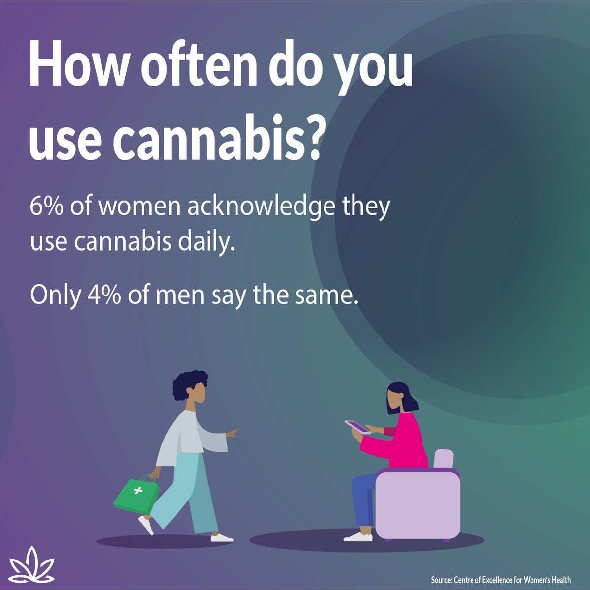 Cannabis consumption has increased in the past years, especially among young adults. 

But did you know that women are now consuming more than men on a daily basis?

#FunFact #CannabisCommunity #STRAIN