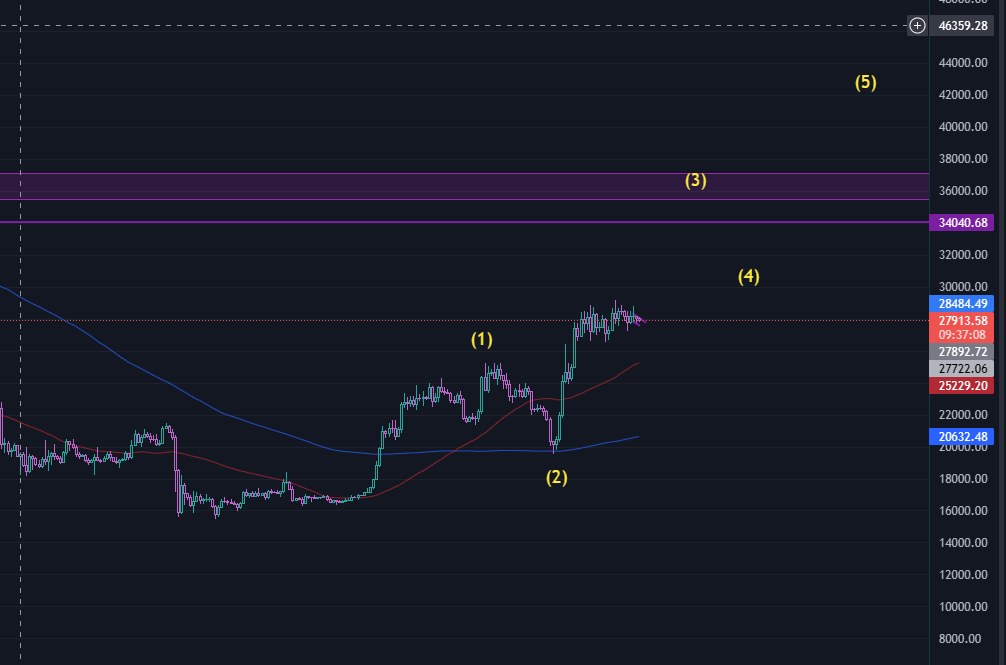 vuvanchuc1996's tweet photo. #btc đang đi song🚀 https://t.co/ENYAjtezH6