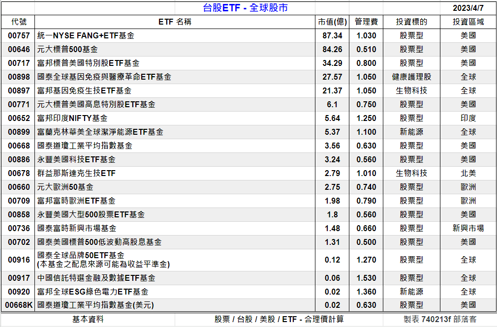 Clark198502's tweet photo. 台股-ETF-全球股市-估價[20檔]-合理價計算
https://t.co/Xlob3dhXmF
股價估價法
配息/市值/ETF類型

#台股 #股票 #股市 #個股 #估價 #股價 #股利 #股息 #配息 #殖利率 #理財 #投資 #存股 #復華 #富邦 #元大 #群益 #國泰 #台新 #永豐 #中信 #凱基 #新光 #ETF #統一 #合理價 #高股息 #價值投資 #stock https://t.co/kT47EtwnTl