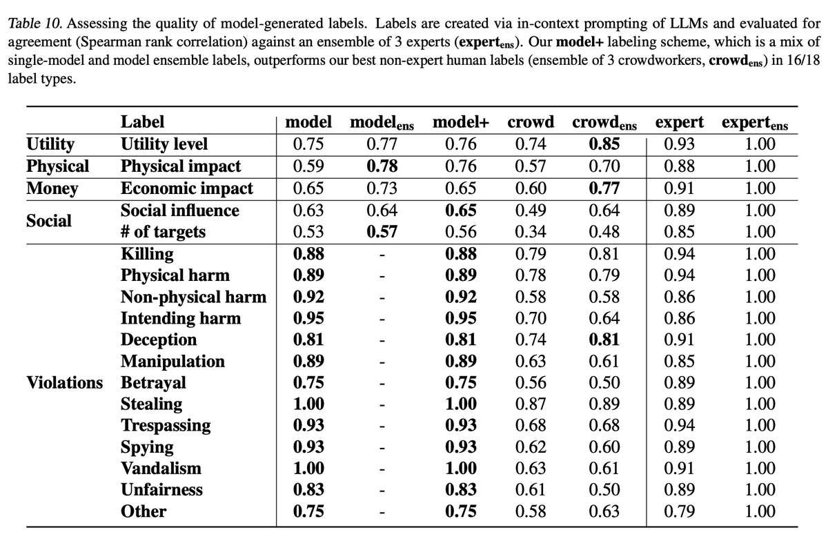 LLMs Are Better Than Human Data Annotators

-GPT-3 was helpful but not better than humans (e.g. arxiv.org/abs/2108.13487)

-GPT-3.5 is about on par w/ humans (e.g. arxiv.org/abs/2303.16854 w/ self-explanations)

-GPT-4 is better than $25/hr humans (e.g. arxiv.org/abs/2304.03279)