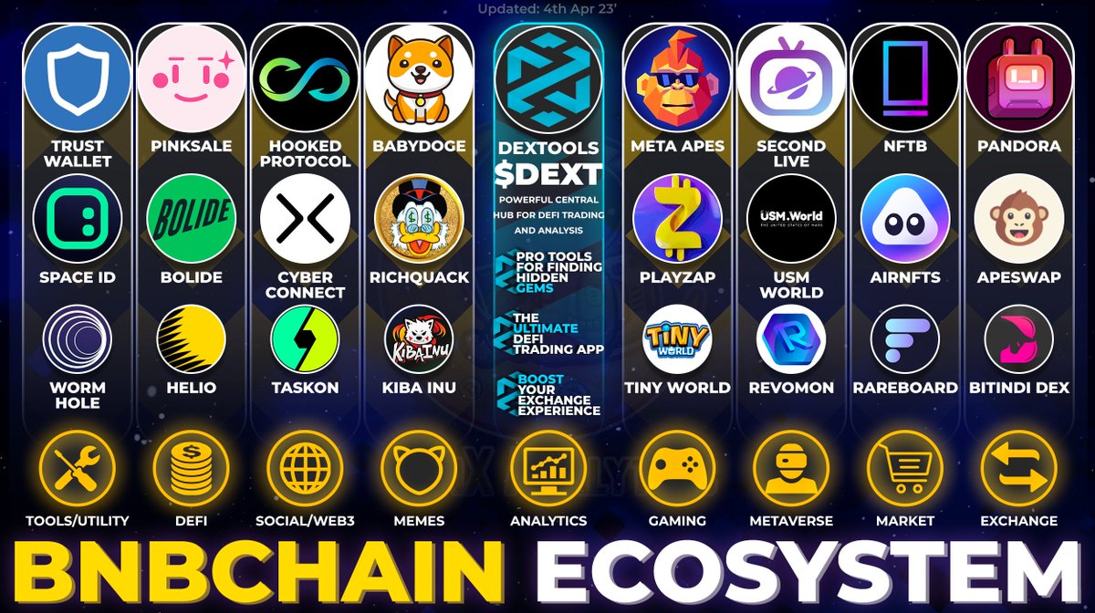 #BNBChain has MILLIONS of daily users🧑‍🚀🔥

By category look into USER FAVOURITE platforms across the Ecosystem

📊Analytics - $DEXT
🌐#Metaverse
💻#Web3
🕹️#P2E

$TWT $ID $HAY $BLID $HOOK $QUACK $KIBA #BABYDOGE $PEEL $LIVE $REVO #PLAYZAP $TINC $AIRT $NFTB $PSR $BANANA $BNI

#BNB