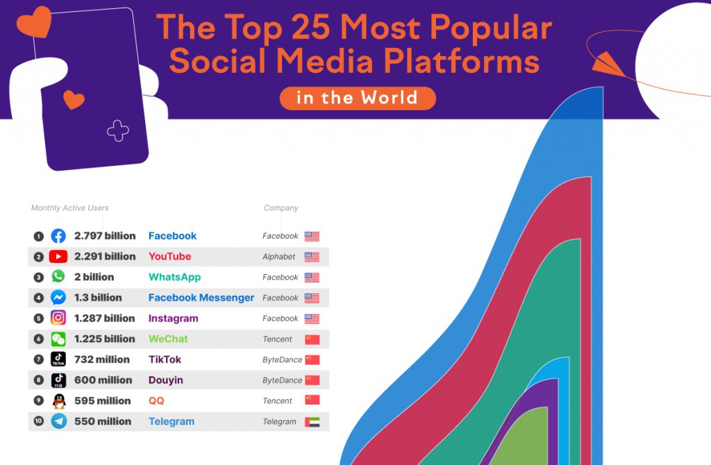 sugarbeatbc's tweet image. I hope you found today&apos;s post helpful!

Read the full article: Top 25 most popular social media platforms – the platforms with the most monthly active users around the world
▸ lttr.ai/AATnJ

#Sharing #ShareHelpfulTips