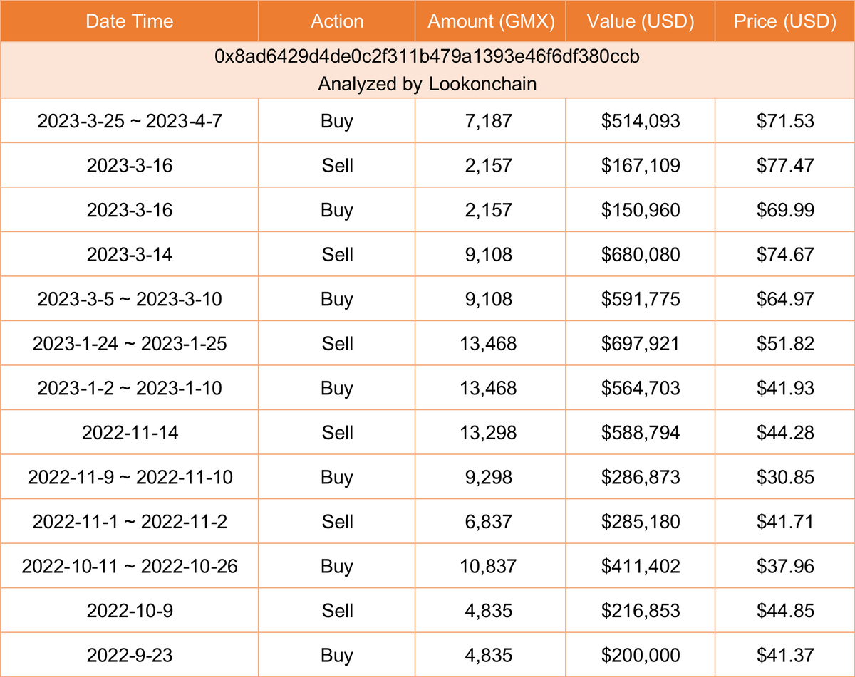 lookonchain's tweet photo. Sharing a SmartMoney on $GMX!

Traded 13 times on $GMX and always buys at low prices and sells at high prices.

Made a total of $430K!

He currently holds 7,187 $GMX ($560K), with an average buying price of $71.53.

Copy his trades and you can make money on $GMX too. https://t.co/ILyjilediI