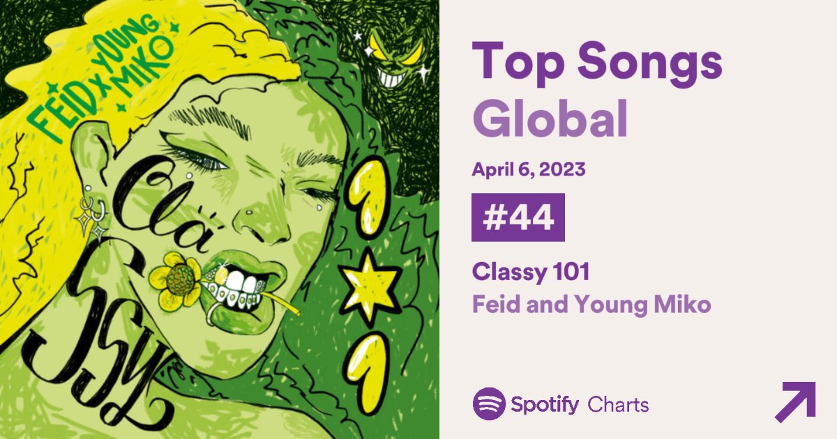 ChartsMiko's tweet photo. “Classy 101” alcanza un nuevo peak en el Top 50 Global, ubicándose en la posición #44 (+2) con 2,072,793 streams. https://t.co/r9Gs11NSRp
