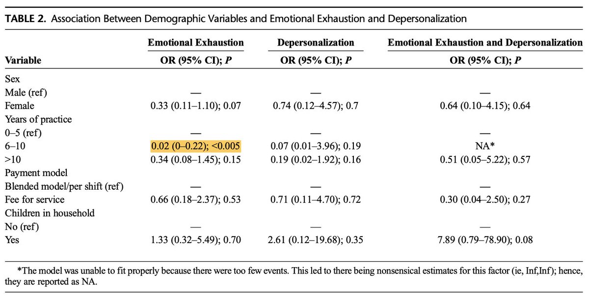 Daniel Ting (@tingdan) on Twitter photo Over a 9-month study, we found that increased #COVID19 case burden correlated with emotional exhaustion levels among pediatric emergency physicians, but not with depersonalization. Early-career MDs were more at risk of emotional exhaustion. <a href="/PedCareonline/">Ped Emerg Care</a>: journals.lww.com/pec-online/Abs… Over a 9-month study, we found that increased #COVID19 case burden correlated with emotional exhaustion levels among pediatric emergency physicians, but not with depersonalization. Early-career MDs were more at risk of emotional exhaustion. <a href="/PedCareonline/">Ped Emerg Care</a>: journals.lww.com/pec-online/Abs…