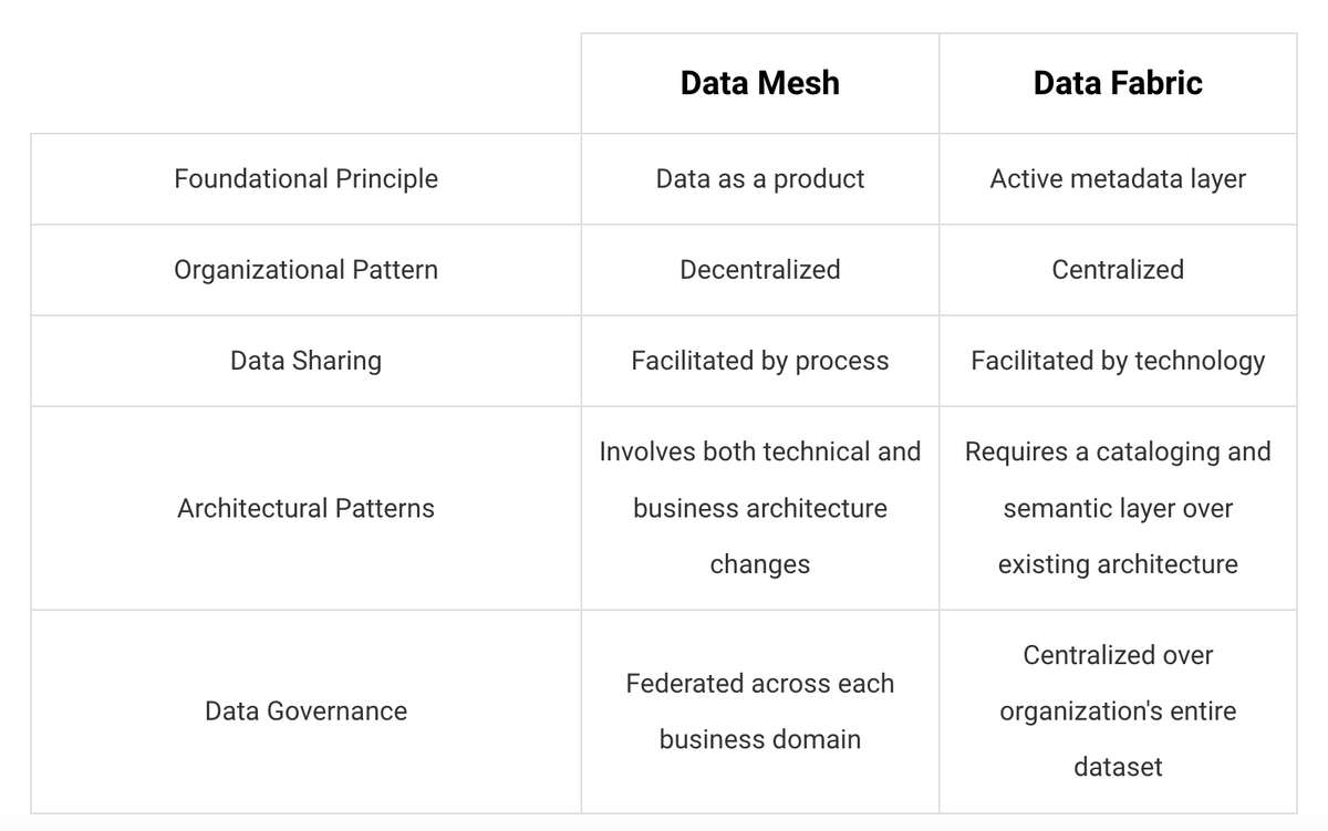 ascend_io's tweet photo. Data Mesh vs. Data Fabric

They tackle the same problem: monolithic architectures.

But understanding the differences is critical in determining which architecture is better for your organization.

Take a look at the table below 👇

Or read the details: https://t.co/tZGL2Bu5Yt https://t.co/ZxZcQteiz7