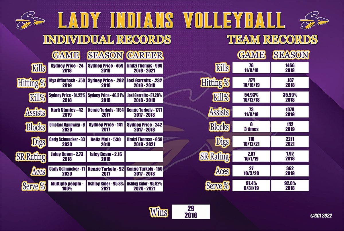 🚨GCI MONTHLY GIVEAWAY - APRIL-🚨
Enter for a FREE custom 2'x3' Board! Any Sport! 
++Giveaway RULES: 
*You must Retweet 
*You must tag another coach 
*You must follow this account 
-Entries only accepted until 9:00 P.M. 4/9/23 #gamechangingimage #giveaway #freestuff