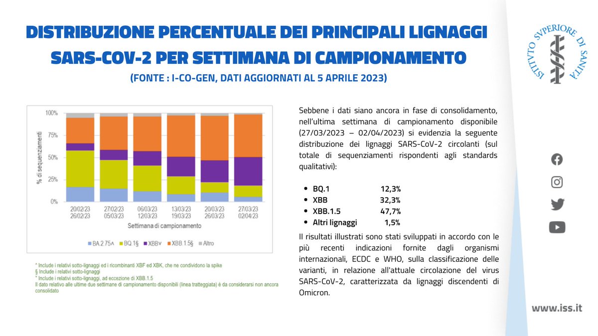 📊Monitoraggio #COVID19, online slide dell'ultima settimana 

📉incidenza nuovi casi in lieve calo
🏥basso impatto su ospedali
🟠 tasso di occupazione sostanzialmente stabile in aree mediche e terapie intensive 
🧬variante #Kraken 47,7%, #Cerberus 12,3%👇
bit.ly/MonitoraggioCo…