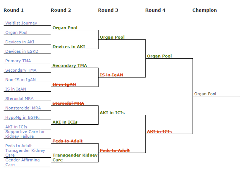 UNMCkidney's tweet photo. down to one team left for us as #NephMadness reaches the Left and Right Kidneys!
come on #OrganPool! https://t.co/wWwFsf6TFD