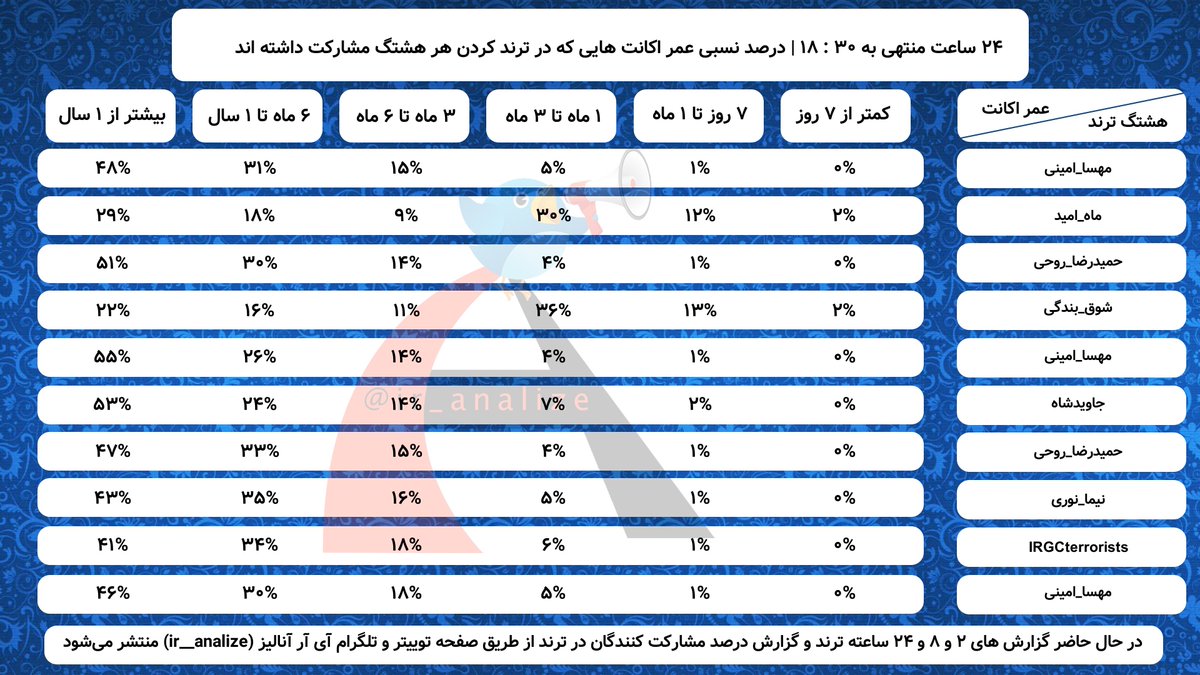 ir_analize's tweet photo. بروزرسانی لیست #ترند (هر 30 دقیقه) :
در  ⏰  18:30
در  🗓️  1402/01/18
گزارش 24 ساعته  ✅
گزارش 8 ساعته  ✅
گزارش 2 ساعته  ✅
گزارش درصد عمر اکانت ها  ✅

. https://t.co/iBk7JaIRvt