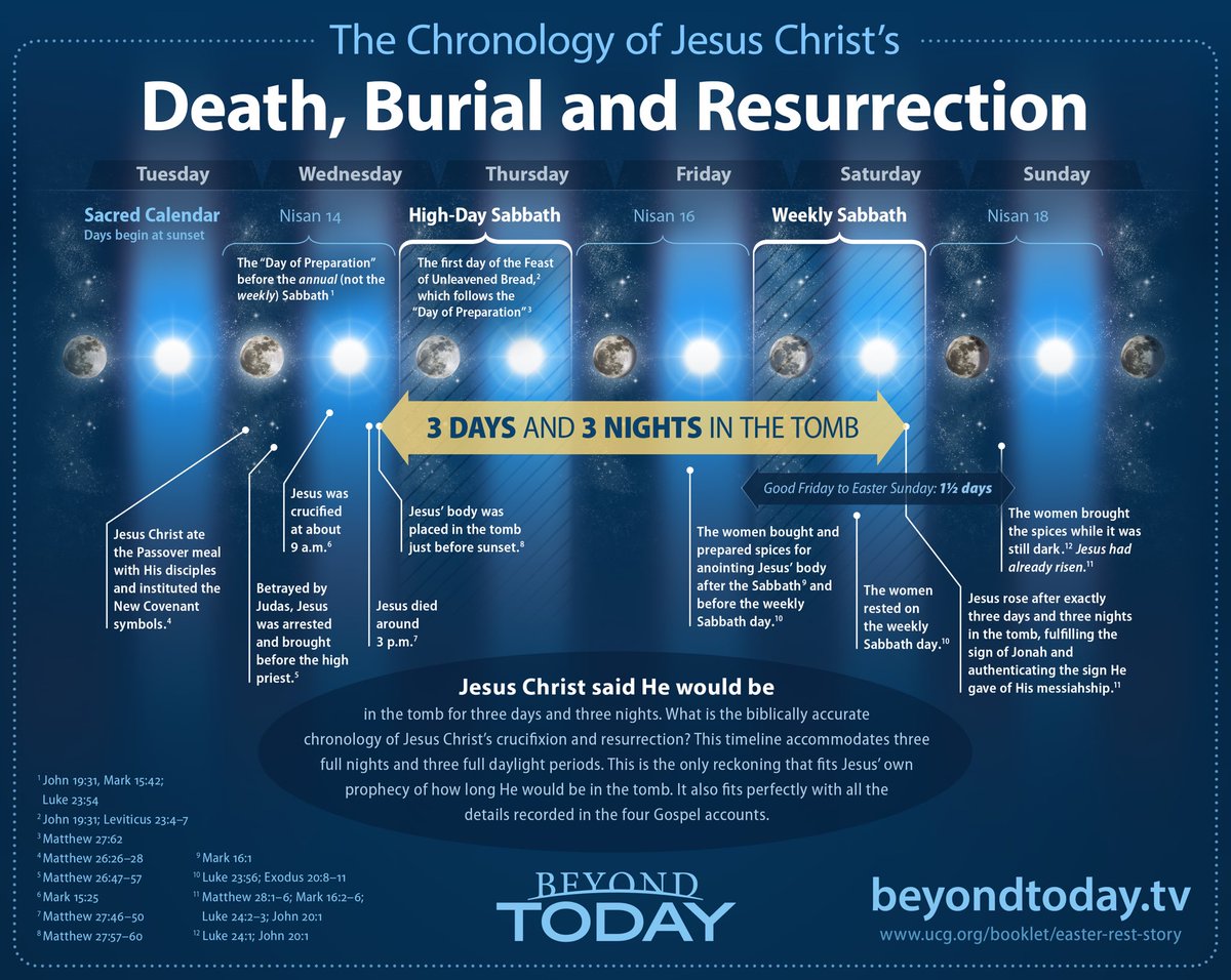 This The Real Daeth Of Jesus Not Today Warning 033 AD No Lie!