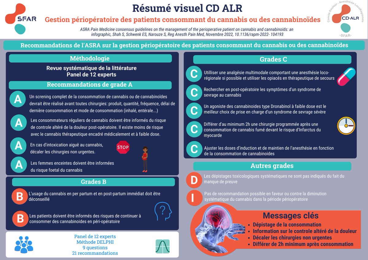 SFAR Anesthésie Réanimation (@sfar_org) on Twitter photo 🔎 Résumé visuel CD ALR : Gestion péri opératoire des patients consommant du cannabis ou des cannabinoides
<a href="/_Lirycs_/">Cyril Quemeneur</a> <a href="/minvillevincent/">minville vincent</a> <a href="/FerreFabrice/">Fabrice Ferré</a> <a href="/OlivierMaupain/">Olivier Maupain</a> <a href="/BlocSebastien/">Bloc</a> <a href="/AJARFrance/">AJAR France 🇫🇷</a> <a href="/SyndicatSnarf/">SNARF</a> <a href="/SNPHARE/">SNPHARE</a> <a href="/SNJeunesAR/">Syndicat National des Jeunes Anesth-Réa</a> @IADE_de_France <a href="/contactfnir/">Fédération Nationale des Infirmiers de Réanimation</a> <a href="/jeunesMIR/">ANJMIR</a> <a href="/SFARJeunes/">SFAR Jeunes</a> 🔎 Résumé visuel CD ALR : Gestion péri opératoire des patients consommant du cannabis ou des cannabinoides
<a href="/_Lirycs_/">Cyril Quemeneur</a> <a href="/minvillevincent/">minville vincent</a> <a href="/FerreFabrice/">Fabrice Ferré</a> <a href="/OlivierMaupain/">Olivier Maupain</a> <a href="/BlocSebastien/">Bloc</a> <a href="/AJARFrance/">AJAR France 🇫🇷</a> <a href="/SyndicatSnarf/">SNARF</a> <a href="/SNPHARE/">SNPHARE</a> <a href="/SNJeunesAR/">Syndicat National des Jeunes Anesth-Réa</a> @IADE_de_France <a href="/contactfnir/">Fédération Nationale des Infirmiers de Réanimation</a> <a href="/jeunesMIR/">ANJMIR</a> <a href="/SFARJeunes/">SFAR Jeunes</a>