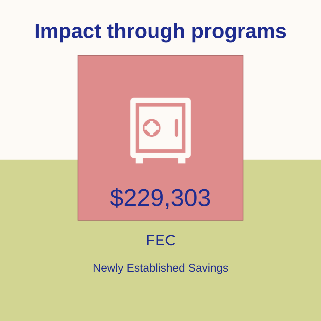 FreedomFirstCU's tweet photo. The Roanoke Financial Empowerment Center offers professional, one-on-one financial counseling at no-cost to Roanoke area residents. Our FEC counselors helped establish $299,303 in savings in 2022. #Bankforgood #FinancialWellness https://t.co/DsEpDYKsrL