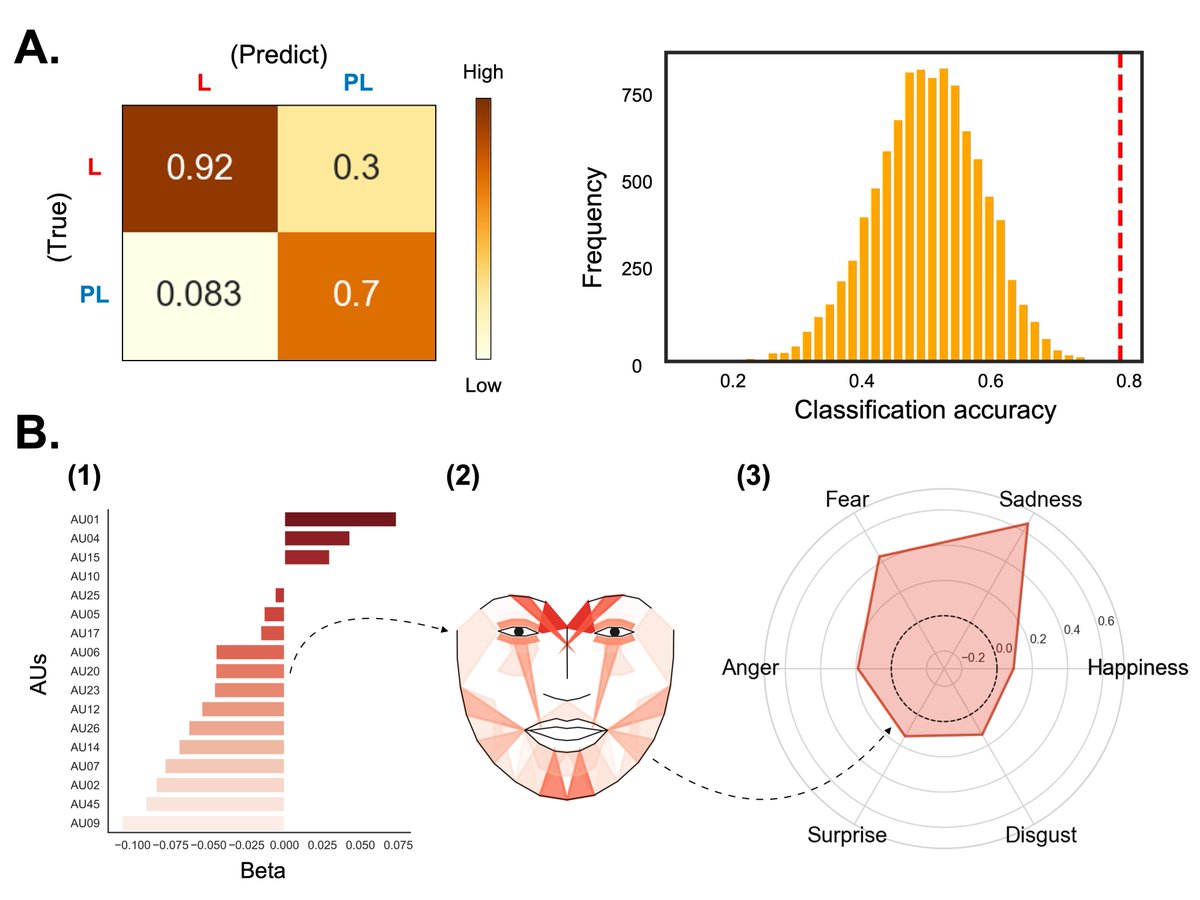 elvandy1515's tweet image. 🚩 New CHEN Lab preprint is out! 🚩

&quot;Synchronized facial behaviors in the presence of a large-scale lockdown event&quot;

@FengChunChou &amp;amp; Chloe Chen from @chenlab4 lead this project!
Here is a brief summary: