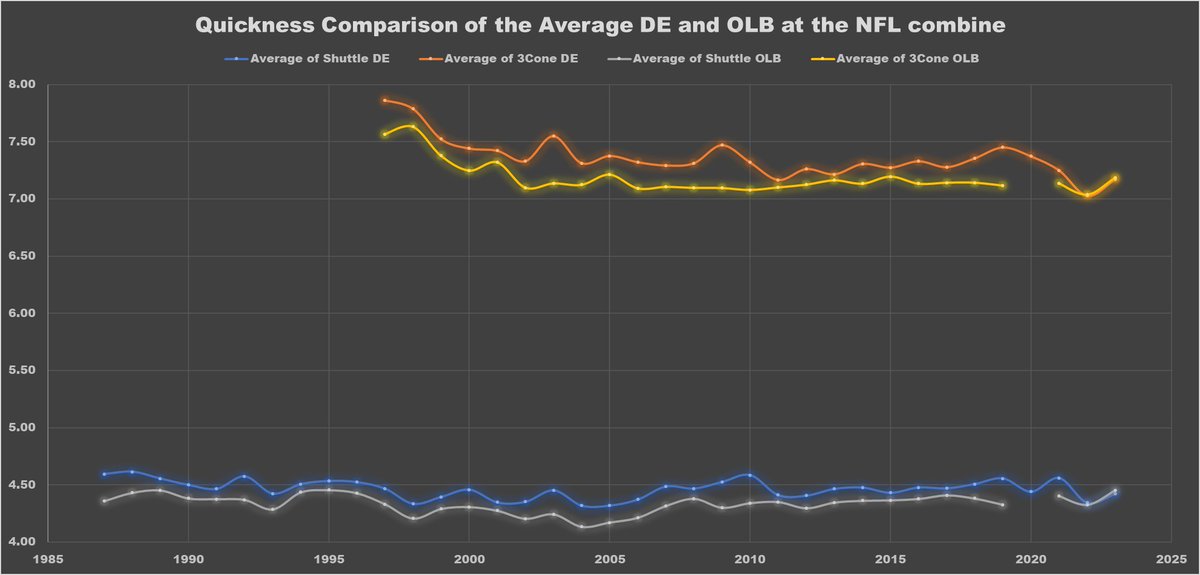 The quickness of OLBs and DEs at the NFL combine has been comparable at the last two combines, but this is not the norm. For most years, OLBs are quicker than DEs. Comparing average SS and 3-cone for position group by year. No OLB data at https://t.co/GpED11QIA9 for 2020. https://t.co/hB8c4e2tbn