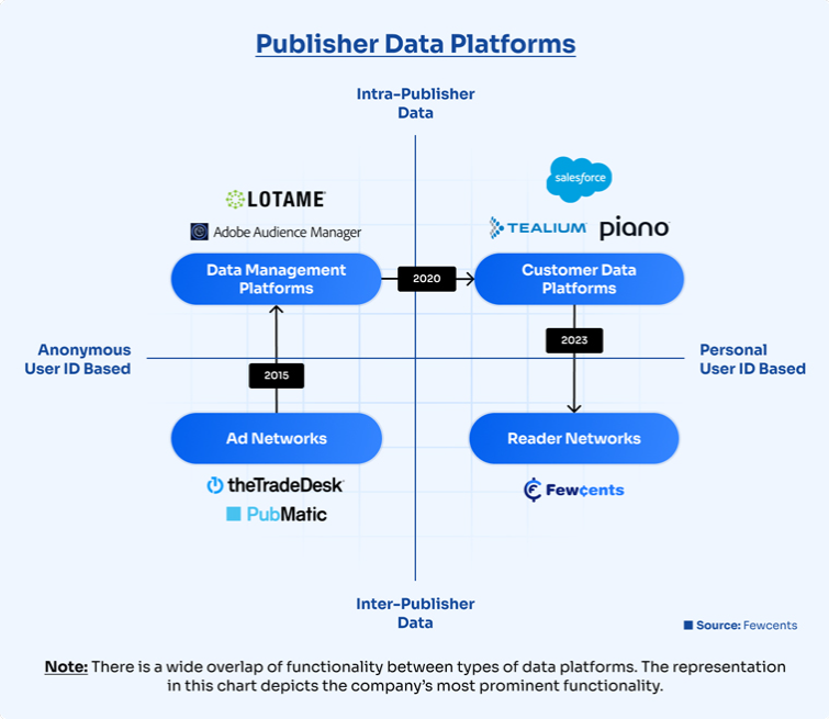 Publisher data platforms are evolving from ad networks to reader networks. ow.ly/Ohln50NCWis <a href="/fewcents/">Fewcents</a>
