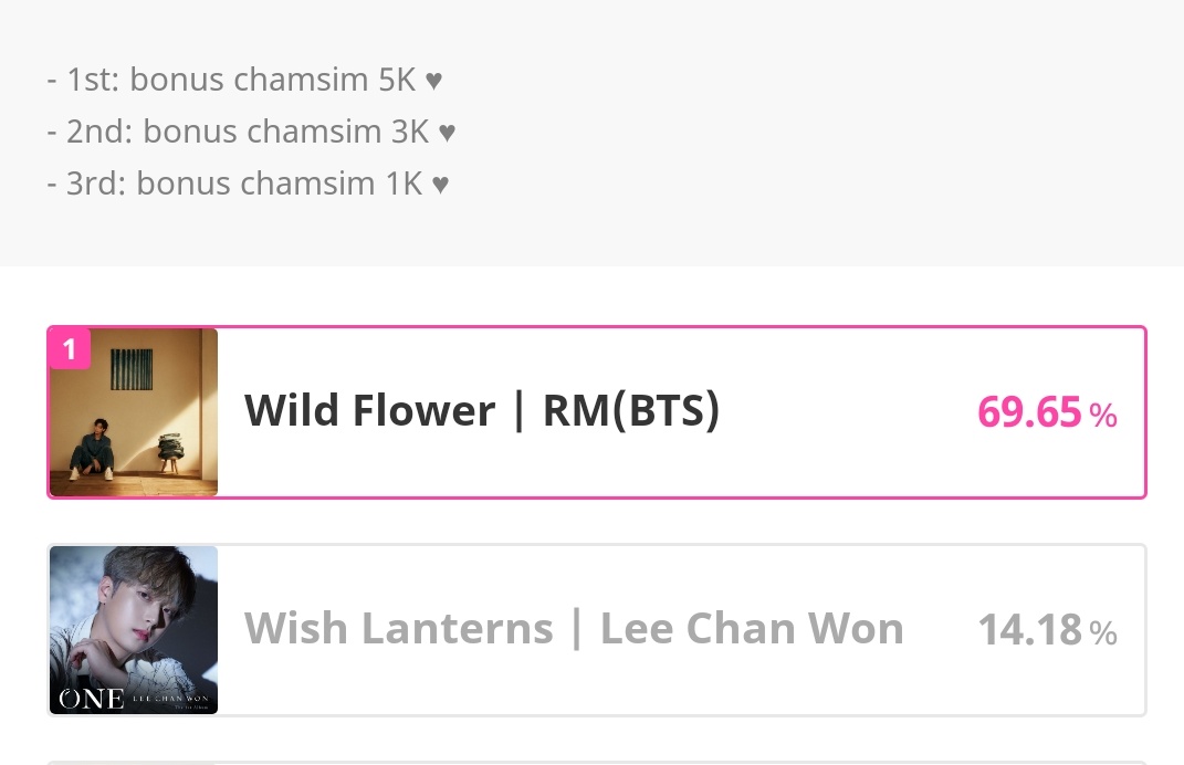 joonfanpage's tweet photo. 🥳🥳🥳🥳, we won.... 
Someone going to get a heart attack someday 😫😫😫 https://t.co/r3izS9lfA7