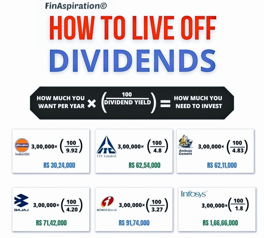 FinAspiration's tweet photo. Here are some of the stocks✨, 
Where you could consider adding the stocks to watchlist, If you want to earn passive income through the dividends. 

#Nifty #stocks #investing #StockMarket 

Follow for more amazing insights✨

@kuttrapali26 

🔄50Retweet ❤200Likes https://t.co/SXONJrnS3O