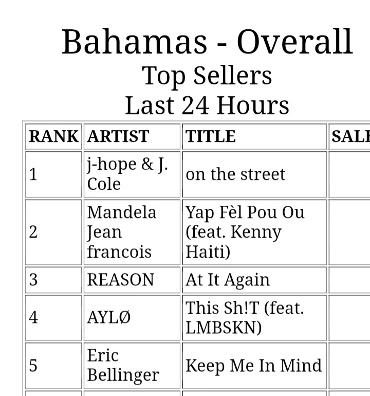 La canción 'On the street' de j-hope ft. J. Cole alcanzó el #1 en iTunes: #1 Micronesia 🇫🇲 ( 88 ) #1 Bahamas 🇧🇸 ( 89 ) #jhope #onthestreet @BTS_twt
