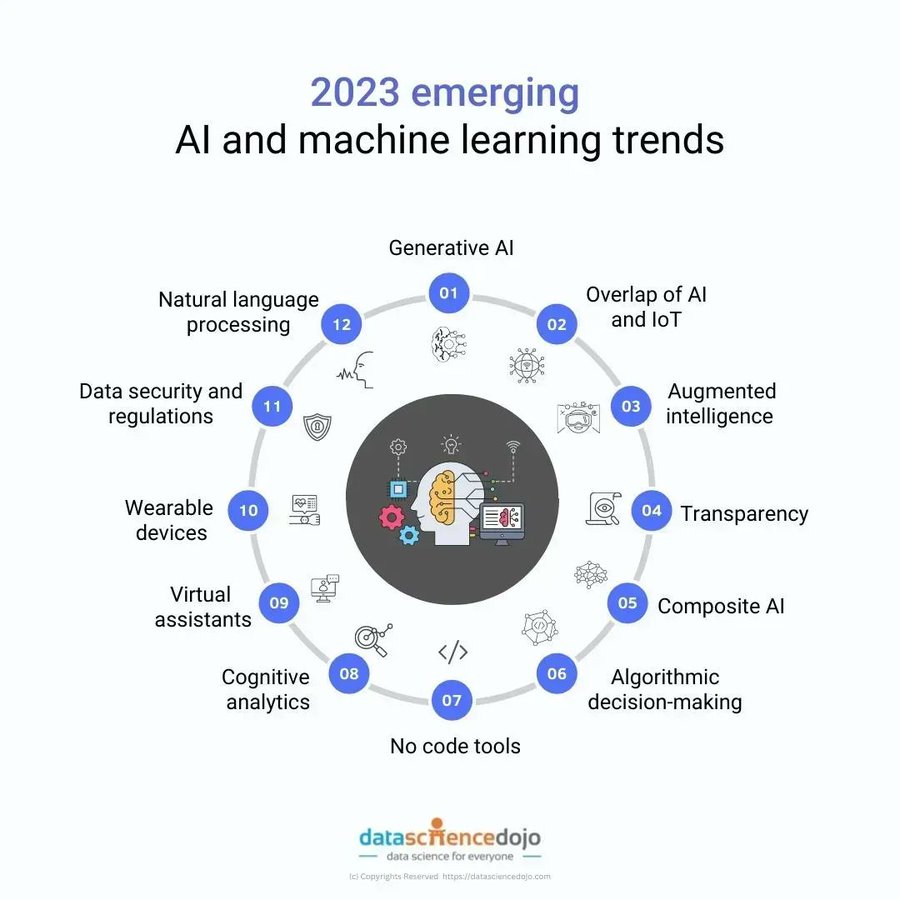 [#Infographic] 23 emerging #AI and #MachineLearning trends!

By <a href="/DataScienceDojo/">Data Science Dojo</a>

RT <a href="/ingliguori/">Giuliano Liguori</a>

#DigitalTransformation #ML #BigData #DataAnalytics #DataScience #DataScientist #DeepLearning #Python #RStats #TensorFlow #JavaScript #Programming #Coding #Technology #Innovation