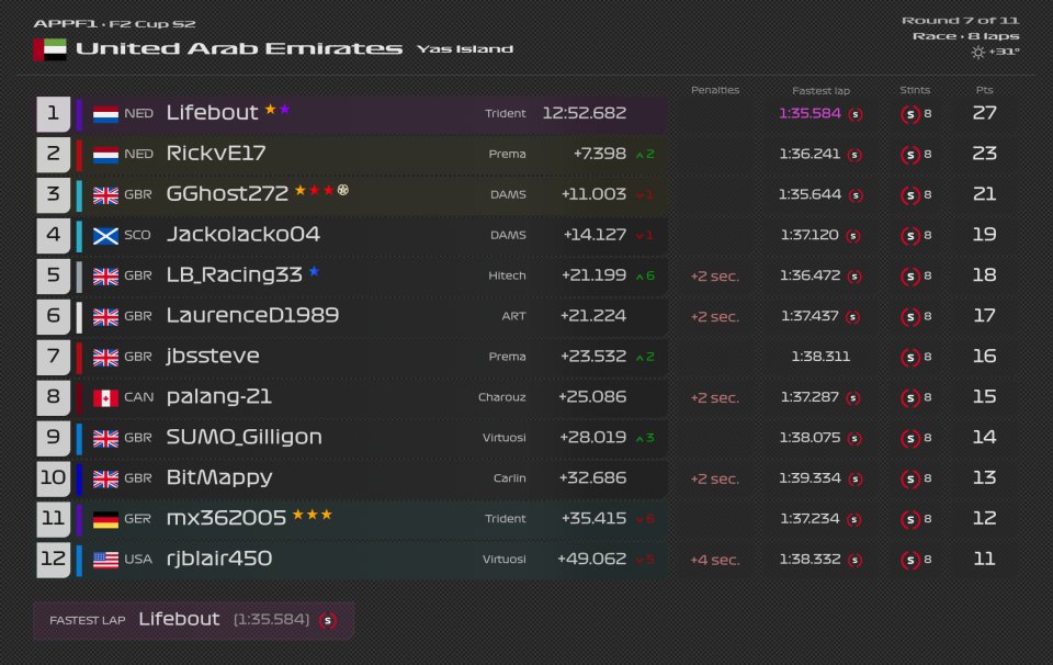Appf1C28692's tweet photo. Results &amp; Standings after F2 Cup Round 4. https://t.co/Ze0Gj4Djca