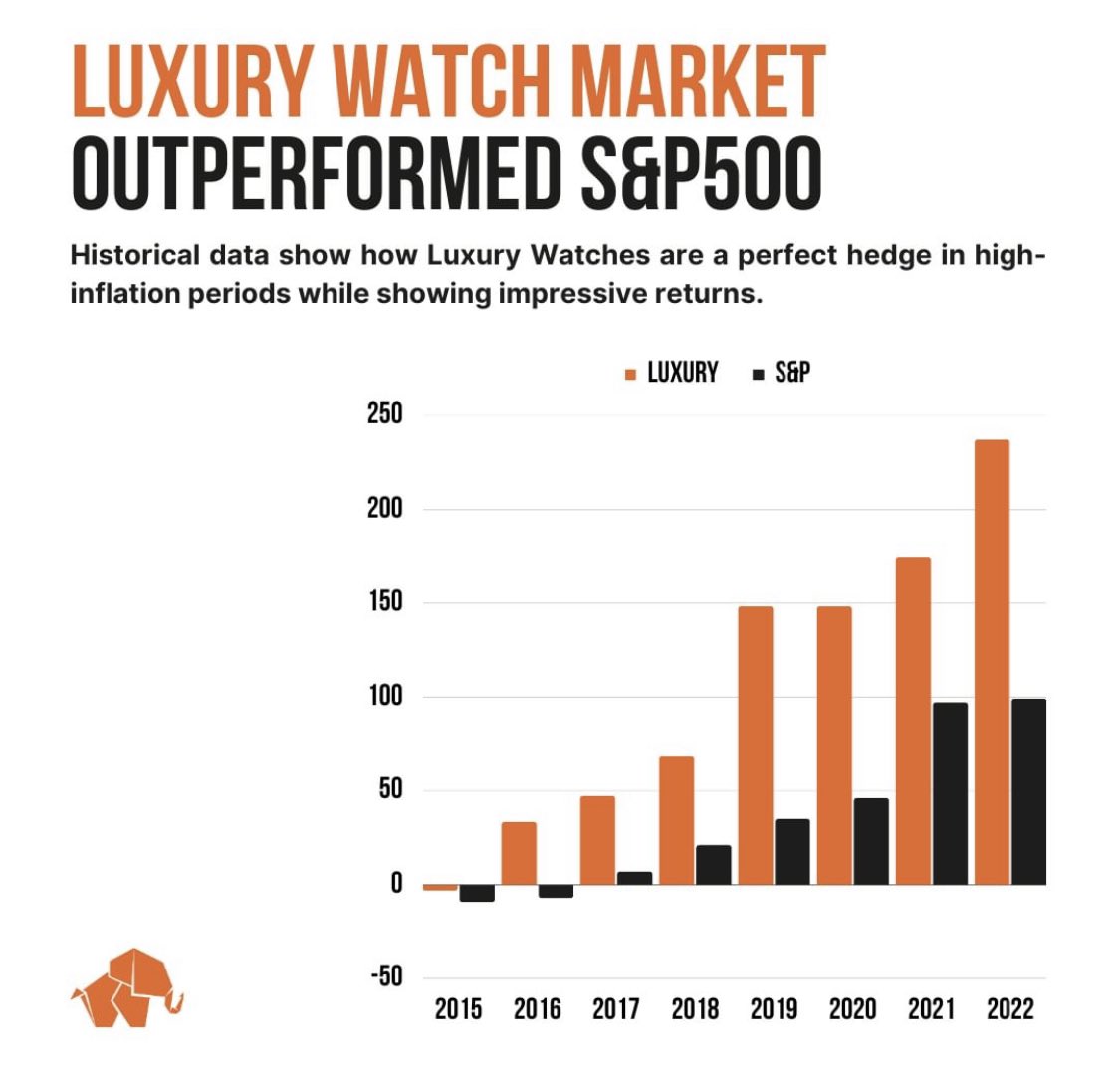 naticoineth's tweet image. Number don’t lie, over the past 7 years, luxury watches has outperformed S&amp;amp;P500 by 117%. 

Follow the elephant today 🐘💰 @sg_watches 

#rarewatches #horology #hautehorology #luxurywatches #rolex #audemarspiguet #patekphilippe