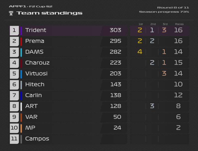 Appf1C28692's tweet photo. Results &amp; Standings after F2 Cup Round 4. https://t.co/Ze0Gj4Djca